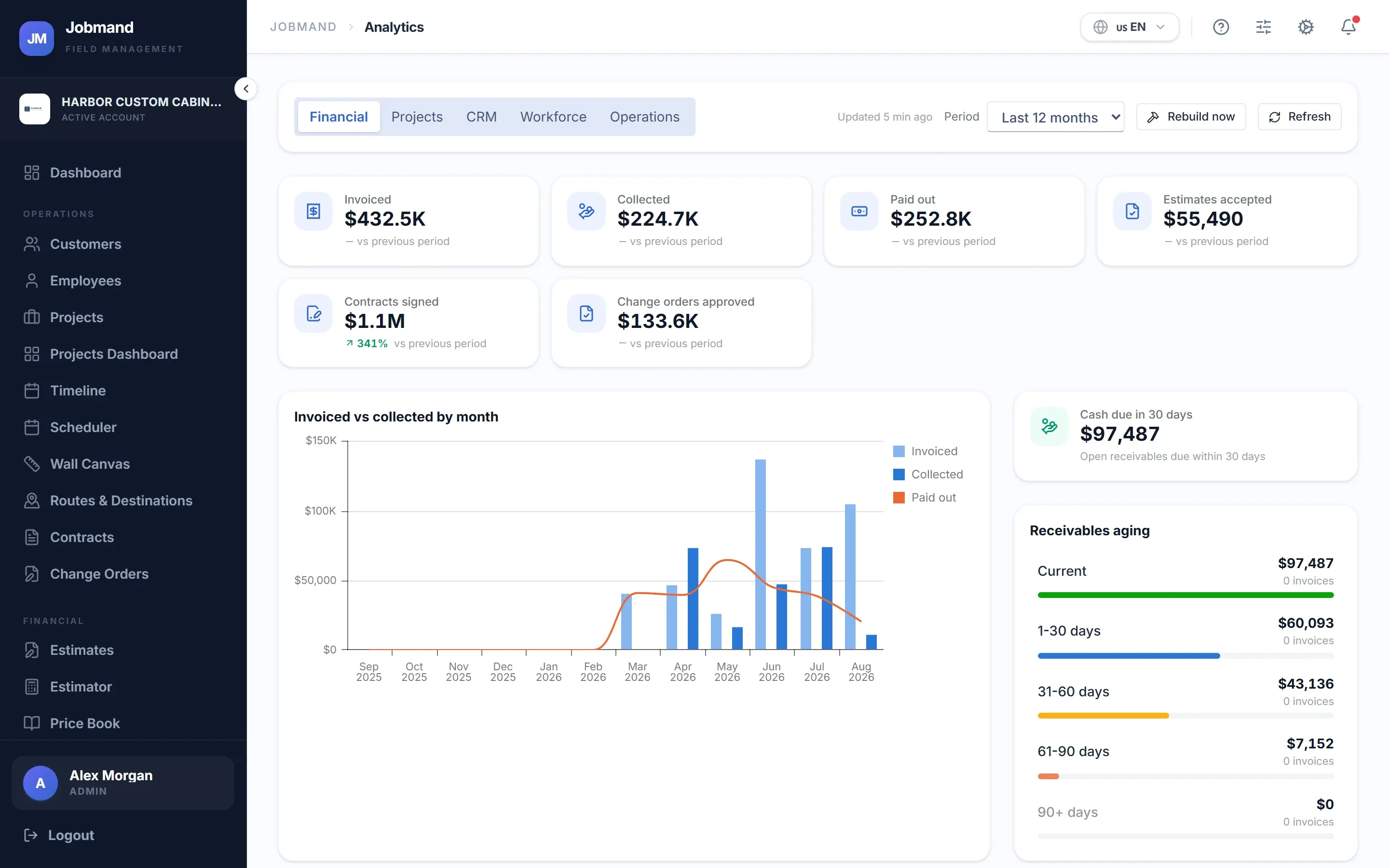 The Analytics financial tab with invoiced vs. collected by month and receivables aging.
