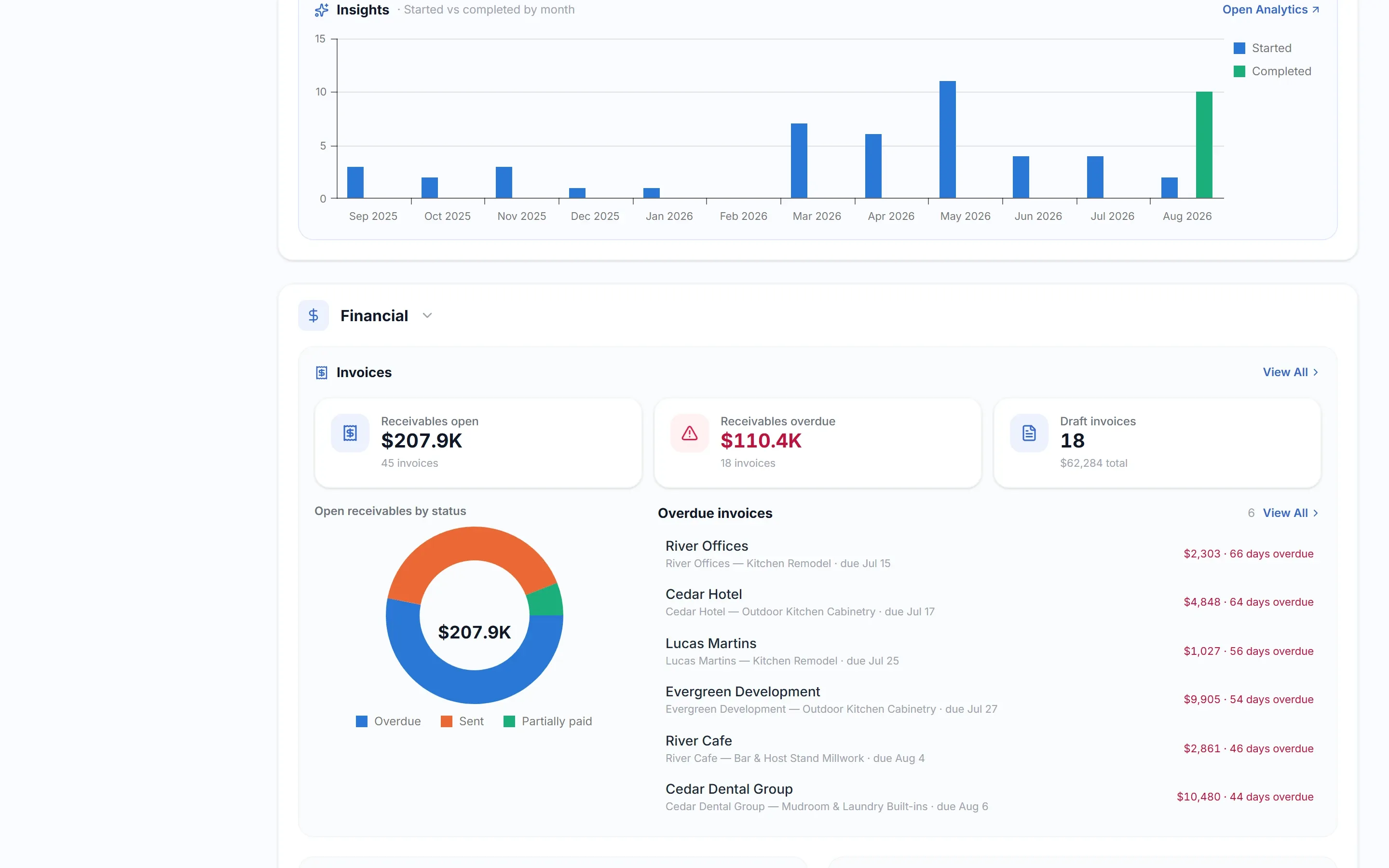 Dashboard financial section with receivables and overdue invoices.