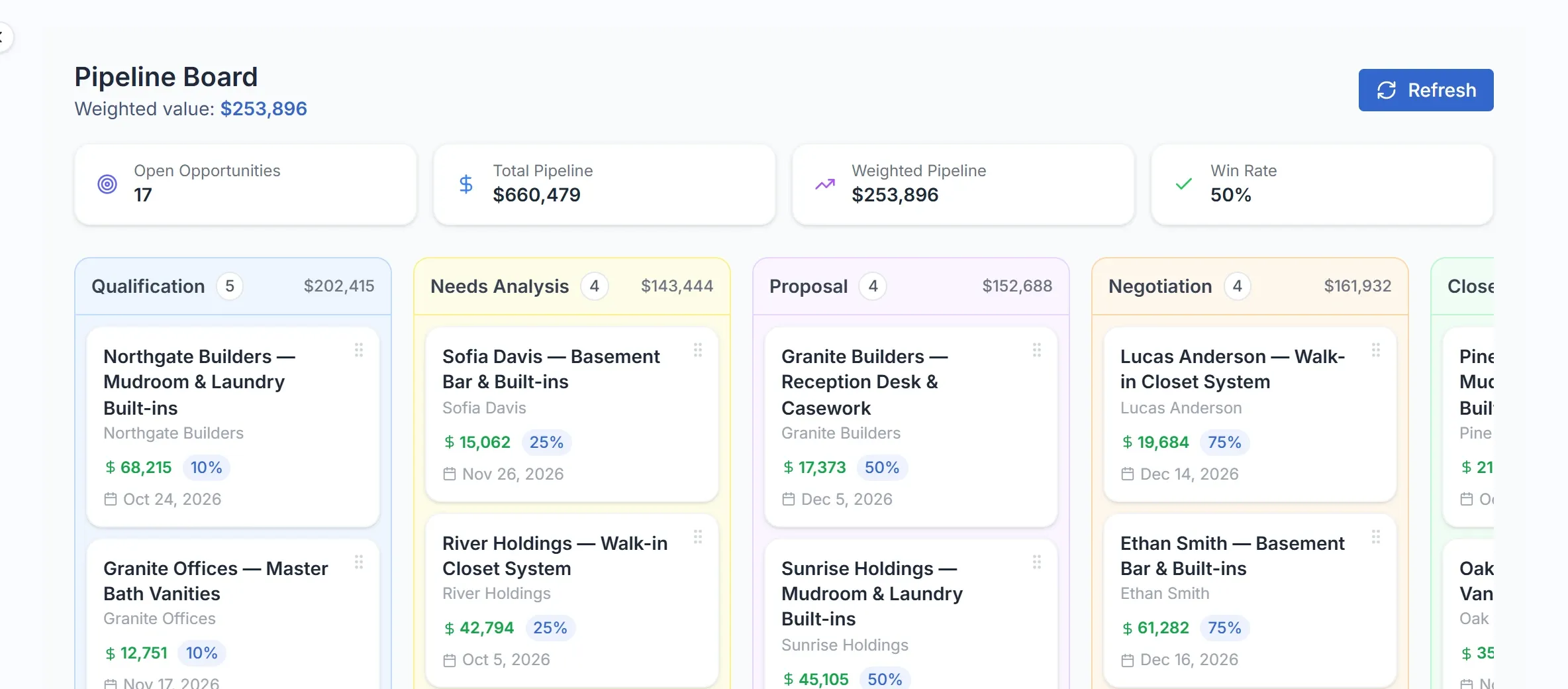 Pipeline stats bar with open opportunities, weighted pipeline and win rate.
