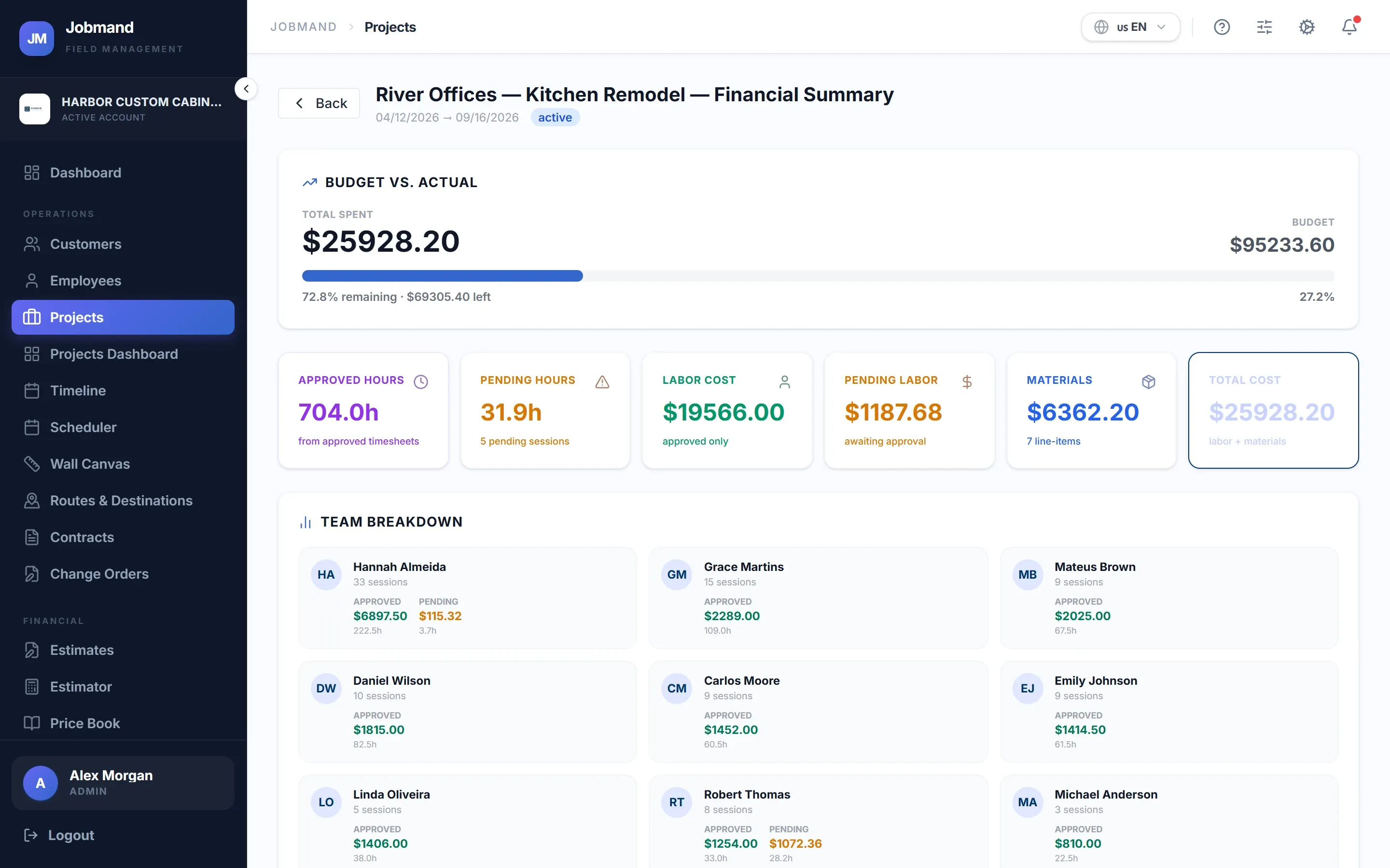 Project financial summary with budget, labor, materials and total cost.