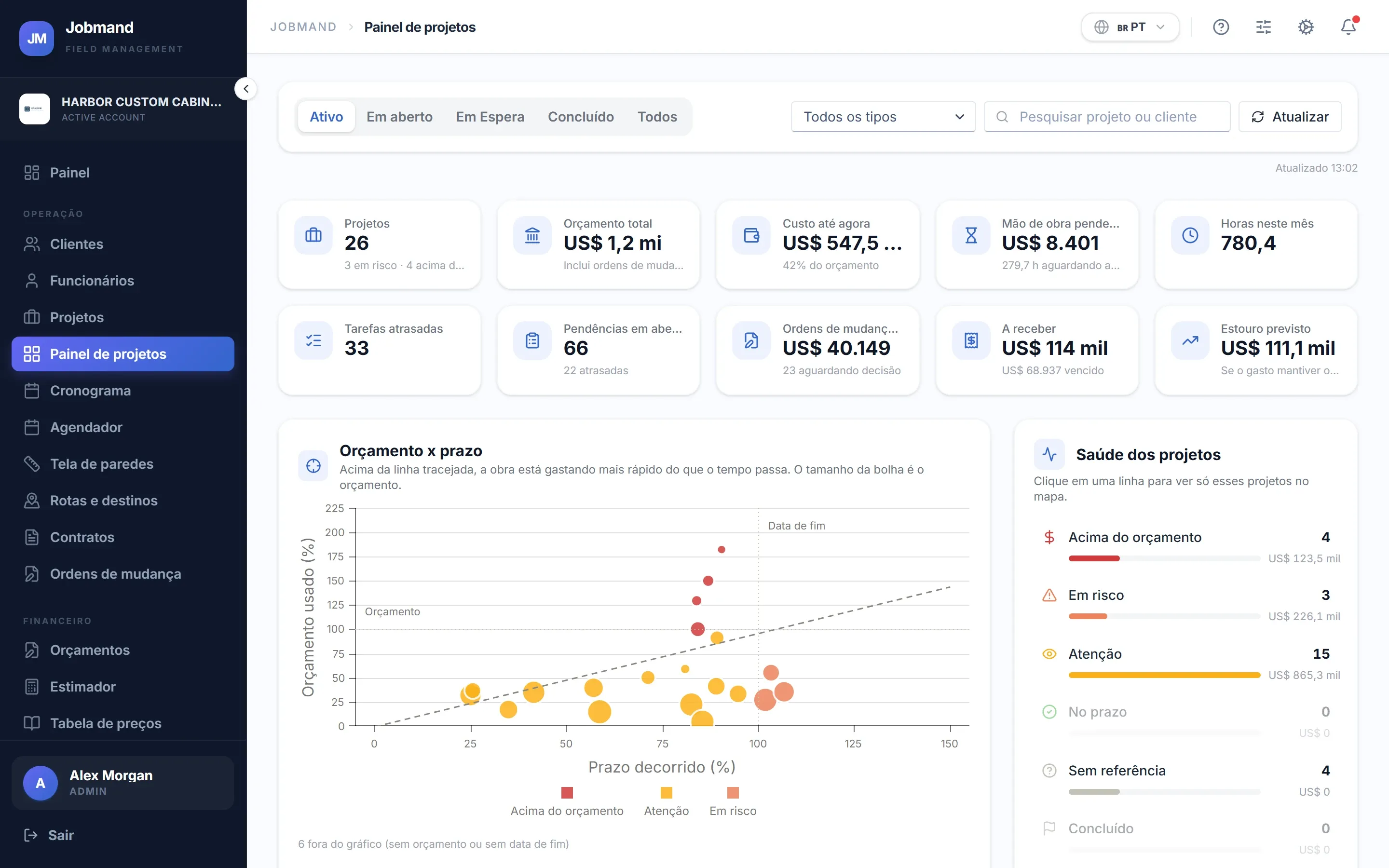 O Painel de projetos comparando orçamento e custo entre os projetos.